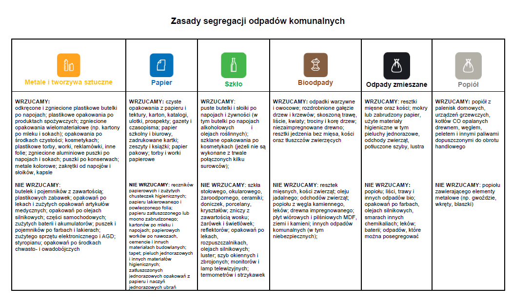 segregacja odpadów